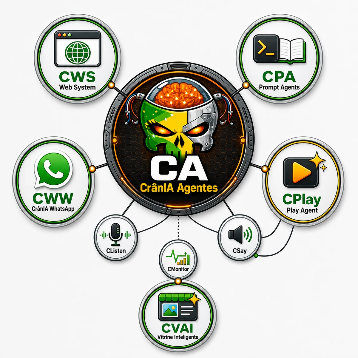Mapa do CA no centro, conectado a CWS, CPA, CWW, CPlay, CVAI e motores internos